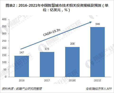 2021年我國智慧城市細分領域投資前景分析及資產管理趨勢